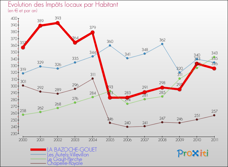 Evolution et montant des impôts locaux par Habitant pour LA BAZOCHE-GOUET et les communes proches Comparaison des impôts locaux par habitant pour LA BAZOCHE-GOUET et les communes voisines