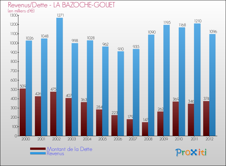 Evolution comparée de la dette et des revenus pour la commune de LA BAZOCHE-GOUET de 2000 à 2012 Comparaison de la dette et des revenus pour LA BAZOCHE-GOUET de 2000 à 2012