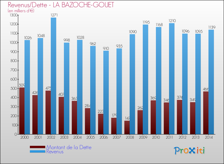 Evolution comparée de la dette et des revenus pour la commune de LA BAZOCHE-GOUET de 2000 à 2014 Comparaison de la dette et des revenus pour LA BAZOCHE-GOUET de 2000 à 2014