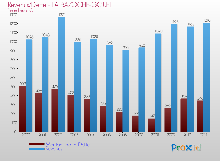 Evolution comparée de la dette et des revenus pour la commune de LA BAZOCHE-GOUET de 2000 à 2011 Comparaison de la dette et des revenus pour LA BAZOCHE-GOUET de 2000 à 2011