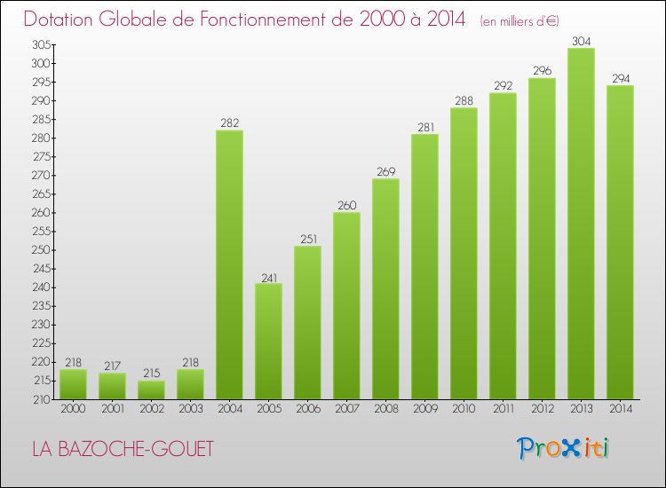 Evolution du montant de la Dotation Globale de Fonctionnement pour la commune de LA BAZOCHE-GOUET de 2000 à 2014 Evolution du montant de la Dotation Globale de Fonctionnement pour LA BAZOCHE-GOUET de 2000 à 2014