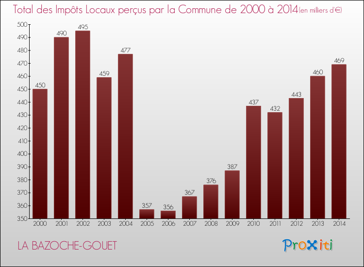 Evolution des Impôts Locaux pour la commune de LA BAZOCHE-GOUET de 2000 à 2014 Evolution des Impôts Locaux pour LA BAZOCHE-GOUET de 2000 à 2014