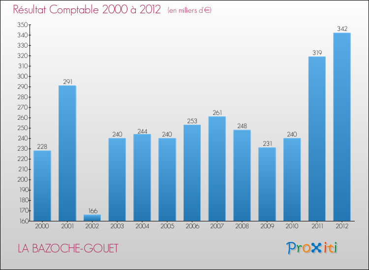 Evolution du résultat comptable pour la commune de LA BAZOCHE-GOUET de 2000 à 2012 Evolution du résultat comptable pour LA BAZOCHE-GOUET de 2000 à 2012