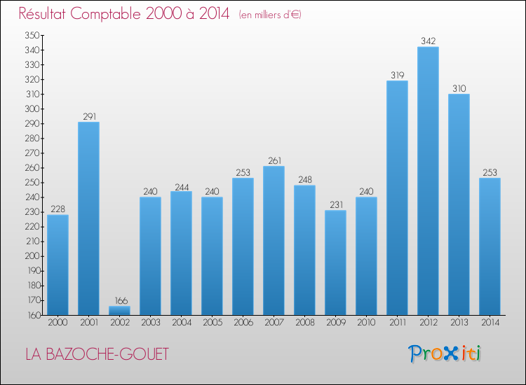 Evolution du résultat comptable pour la commune de LA BAZOCHE-GOUET de 2000 à 2014 Evolution du résultat comptable pour LA BAZOCHE-GOUET de 2000 à 2014