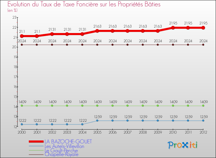 Evolution du taux de la taxe foncière sur le bati pour LA BAZOCHE-GOUET et les communes proches de 2000 à 2012 Comparaison des taux de taxe foncière sur le bati pour LA BAZOCHE-GOUET et les communes voisines de 2000 à 2012