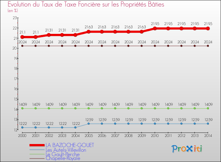Evolution du taux de la taxe foncière sur le bati pour LA BAZOCHE-GOUET et les communes proches de 2000 à 2014 Comparaison des taux de taxe foncière sur le bati pour LA BAZOCHE-GOUET et les communes voisines de 2000 à 2014