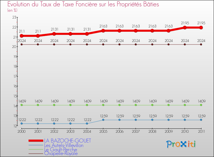 Evolution du taux de la taxe foncière sur le bati pour LA BAZOCHE-GOUET et les communes proches Comparaison des taux de taxe foncière sur le bati pour LA BAZOCHE-GOUET et les communes voisines