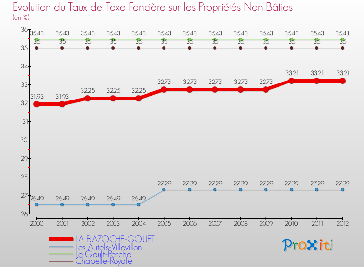 Evolution du taux de la taxe foncière sur les immeubles et terrains non batis pour LA BAZOCHE-GOUET et les communes proches de 2000 à 2012 Comparaison des taux de la taxe foncière sur les immeubles et terrains non batis pour LA BAZOCHE-GOUET et les communes voisines de 2000 à 2012