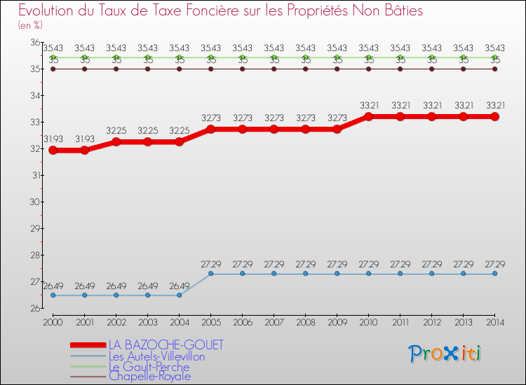 Evolution du taux de la taxe foncière sur les immeubles et terrains non batis pour LA BAZOCHE-GOUET et les communes proches de 2000 à 2014 Comparaison des taux de la taxe foncière sur les immeubles et terrains non batis pour LA BAZOCHE-GOUET et les communes voisines de 2000 à 2014