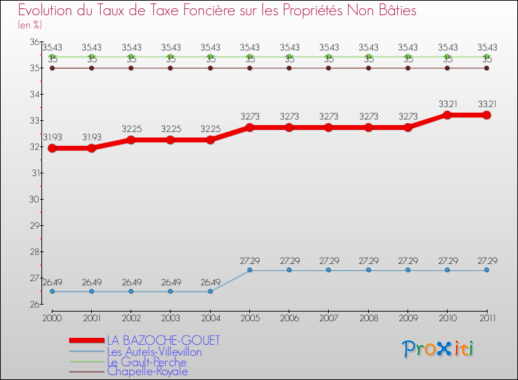 Evolution du taux de la taxe foncière sur les immeubles et terrains non batis pour LA BAZOCHE-GOUET et les communes proches Comparaison des taux de la taxe foncière sur les immeubles et terrains non batis pour LA BAZOCHE-GOUET et les communes voisines