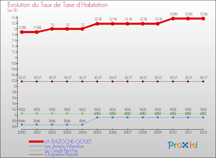 Evolution du taux de la taxe d'habitation pour LA BAZOCHE-GOUET et les communes proches Comparaison des taux de la taxe d'habitation pour LA BAZOCHE-GOUET et les communes voisines