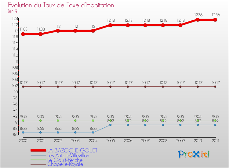 Evolution du taux de la taxe d'habitation pour LA BAZOCHE-GOUET et les communes proches Comparaison des taux de la taxe d'habitation pour LA BAZOCHE-GOUET et les communes voisines