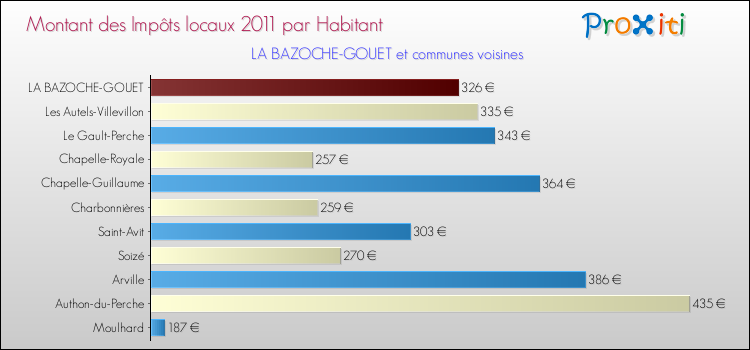 Montant des impôts locaux par Habitant pour LA BAZOCHE-GOUET et les communes proches Comparaison des impôts locaux par habitant pour LA BAZOCHE-GOUET et les communes voisines