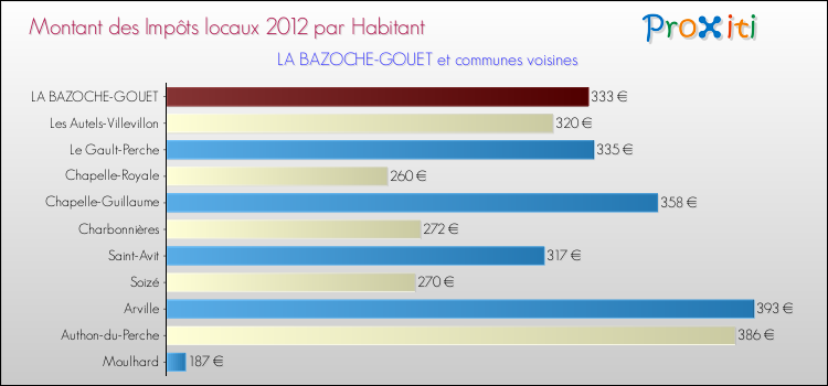 Montant des impôts locaux par Habitant pour LA BAZOCHE-GOUET et les communes proches Comparaison des impôts locaux par habitant pour LA BAZOCHE-GOUET et les communes voisines