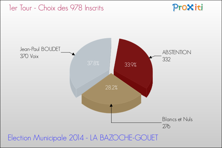 Résultats par rapport aux inscrits au 1er Tour des Elections Municipales 2014 de la commune de LA BAZOCHE-GOUET Elections Municipales 2014 - Résultats par rapport aux inscrits au 1er Tour pour la commune de LA BAZOCHE-GOUET