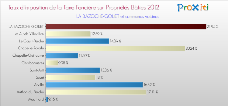 Taux d'imposition de la taxe foncière sur le bati 2012 pour LA BAZOCHE-GOUET et les communes proches Comparaison des taux d'imposition de la taxe foncière sur le bati 2012 pour LA BAZOCHE-GOUET et les communes voisines