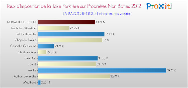 Taux d'imposition de la taxe foncière sur les immeubles et terrains non batis 2012 pour LA BAZOCHE-GOUET et les communes proches Comparaison des taux d'imposition de la taxe foncière sur les immeubles et terrains non batis 2012 pour LA BAZOCHE-GOUET et les communes voisines