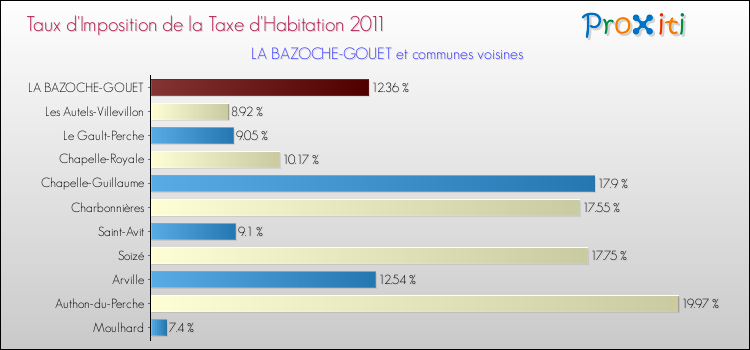 Taux d'imposition de la taxe d'habitation 2011 pour LA BAZOCHE-GOUET et les communes proches Comparaison des taux d'imposition de la taxe d'habitation 2011 pour LA BAZOCHE-GOUET et les communes voisines