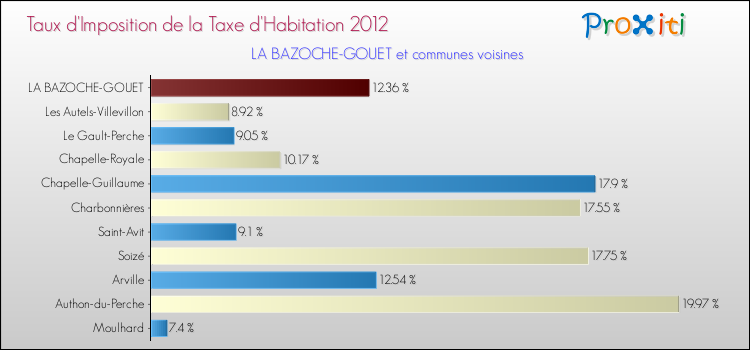 Taux d'imposition de la taxe d'habitation 2012 pour LA BAZOCHE-GOUET et les communes proches Comparaison des taux d'imposition de la taxe d'habitation 2012 pour LA BAZOCHE-GOUET et les communes voisines