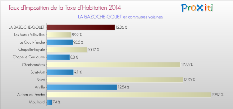 Taux d'imposition de la taxe d'habitation 2014 pour LA BAZOCHE-GOUET et les communes proches Comparaison des taux d'imposition de la taxe d'habitation 2014 pour LA BAZOCHE-GOUET et les communes voisines
