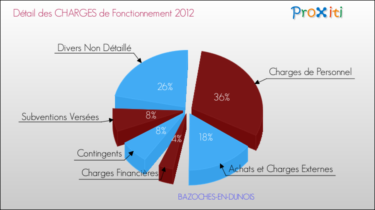 Décomposition des Charges de Fonctionnement 2012 de la commune de BAZOCHES-EN-DUNOIS Charges de Fonctionnement 2012 pour la commune de BAZOCHES-EN-DUNOIS