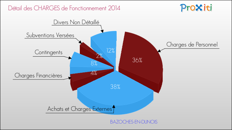 Décomposition des Charges de Fonctionnement 2014 de la commune de BAZOCHES-EN-DUNOIS Charges de Fonctionnement 2014 pour la commune de BAZOCHES-EN-DUNOIS