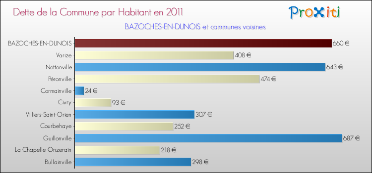 Dette par habitant de la commune en 2011 pour BAZOCHES-EN-DUNOIS et les communes proches Comparaison de la dette par habitant de la commune en 2011 pour BAZOCHES-EN-DUNOIS et les communes voisines