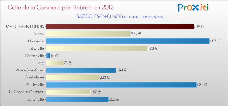 Dette par habitant de la commune en 2012 pour BAZOCHES-EN-DUNOIS et les communes proches Comparaison de la dette par habitant de la commune en 2012 pour BAZOCHES-EN-DUNOIS et les communes voisines