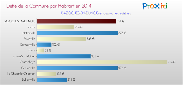Dette par habitant de la commune en 2014 pour BAZOCHES-EN-DUNOIS et les communes proches Comparaison de la dette par habitant de la commune en 2014 pour BAZOCHES-EN-DUNOIS et les communes voisines