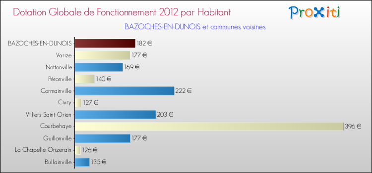 Montant des dotations globales de fonctionnement DGF par Habitant pour BAZOCHES-EN-DUNOIS et les communes proches Comparaison des des dotations globales de fonctionnement DGF par habitant pour BAZOCHES-EN-DUNOIS et les communes voisines
