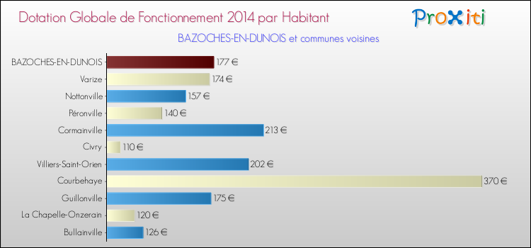 Montant des dotations globales de fonctionnement DGF par Habitant pour BAZOCHES-EN-DUNOIS et les communes proches en 2014. Comparaison des des dotations globales de fonctionnement DGF par habitant pour BAZOCHES-EN-DUNOIS et les communes voisines en 2014.