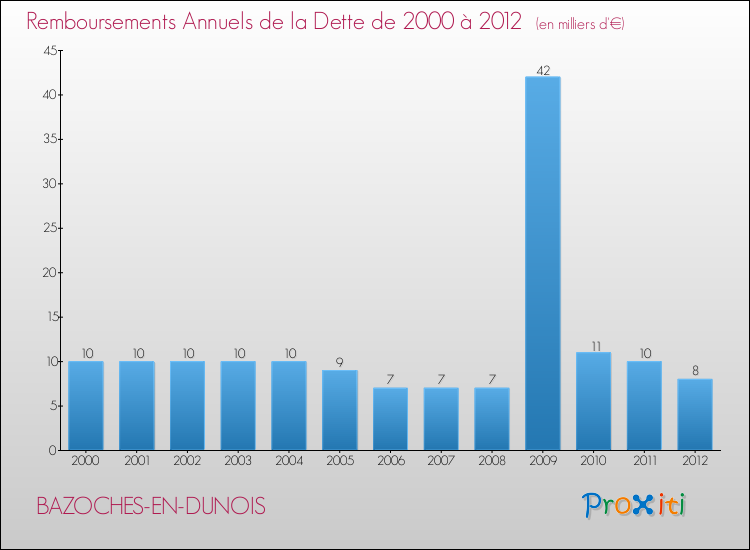 Evolution de l'annuité de la dette pour la commune de BAZOCHES-EN-DUNOIS de 2000 à 2012 Annuités de la dette pour BAZOCHES-EN-DUNOIS de 2000 à 2012