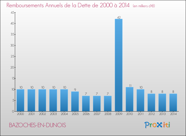 Evolution de l'annuité de la dette pour la commune de BAZOCHES-EN-DUNOIS de 2000 à 2014 Annuités de la dette pour BAZOCHES-EN-DUNOIS de 2000 à 2014