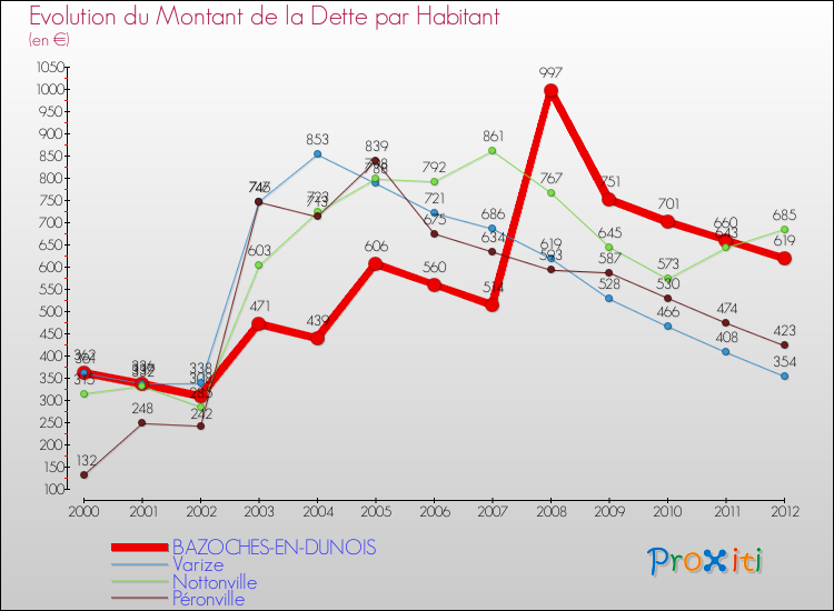 Evolution de la dette par habitant pour la commune de BAZOCHES-EN-DUNOIS et les communes proches de 2000 à 2012 Comparaison de la dette par habitant pour BAZOCHES-EN-DUNOIS et les communes voisines de 2000 à 2012