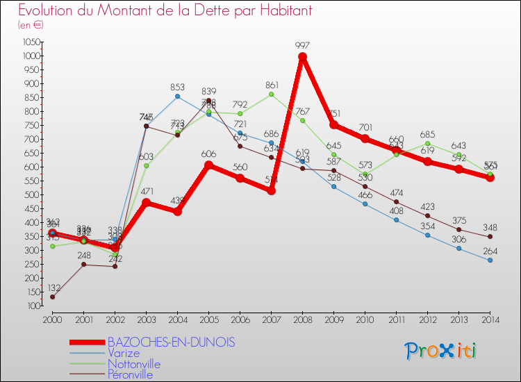 Evolution de la dette par habitant pour la commune de BAZOCHES-EN-DUNOIS et les communes proches de 2000 à 2014 Comparaison de la dette par habitant pour BAZOCHES-EN-DUNOIS et les communes voisines de 2000 à 2014