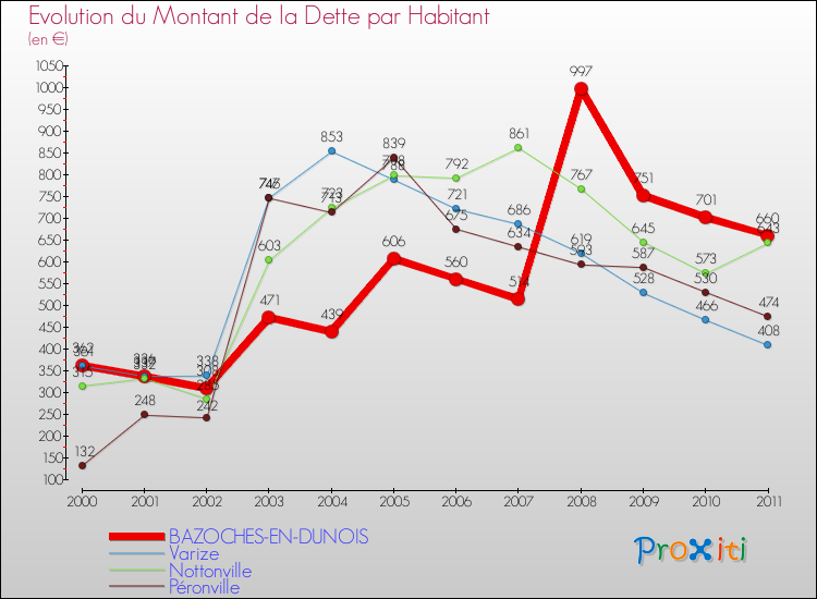 Evolution de la dette par habitant pour la commune de BAZOCHES-EN-DUNOIS et les communes proches Comparaison de la dette par habitant pour BAZOCHES-EN-DUNOIS et les communes voisines