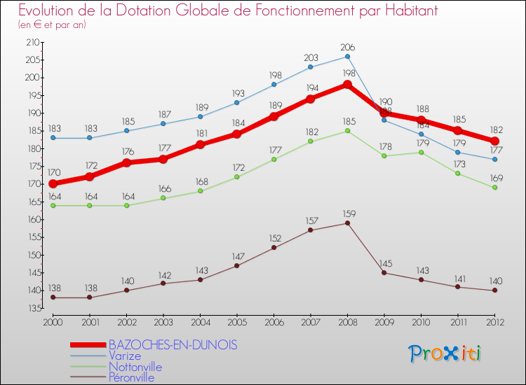 Evolution et montant de la dotation globale de fonctionnement par Habitant pour BAZOCHES-EN-DUNOIS et les communes proches Comparaison des dotations globales de fonctionnement par habitant pour BAZOCHES-EN-DUNOIS et les communes voisines