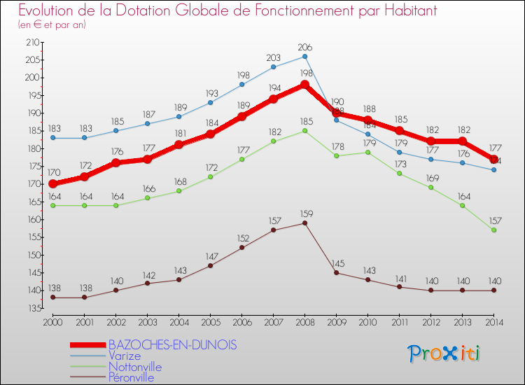 Evolution et montant de la dotation globale de fonctionnement par Habitant pour BAZOCHES-EN-DUNOIS et les communes proches de 2000 à 2014. Comparaison des dotations globales de fonctionnement par habitant pour BAZOCHES-EN-DUNOIS et les communes voisines de 2000 à 2014.