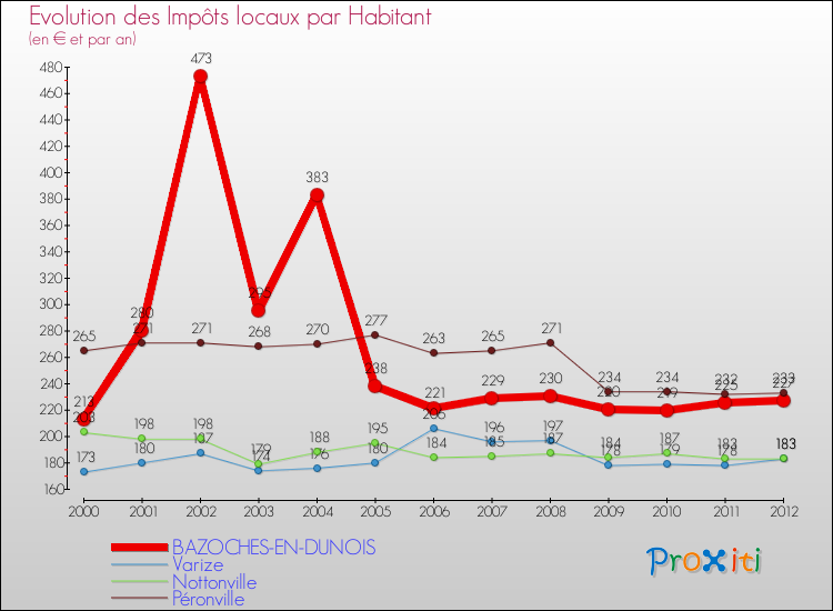 Evolution et montant des impôts locaux par Habitant pour BAZOCHES-EN-DUNOIS et les communes proches Comparaison des impôts locaux par habitant pour BAZOCHES-EN-DUNOIS et les communes voisines