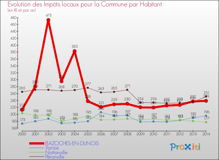 Evolution et montant des impôts locaux par Habitant pour BAZOCHES-EN-DUNOIS et les communes proches de 2000 à 2014 Comparaison des impôts locaux par habitant pour BAZOCHES-EN-DUNOIS et les communes voisines de 2000 à 2014