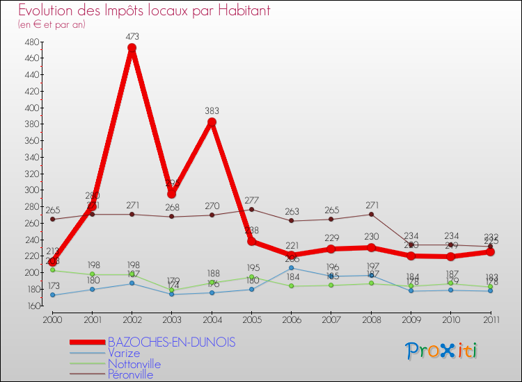 Evolution et montant des impôts locaux par Habitant pour BAZOCHES-EN-DUNOIS et les communes proches Comparaison des impôts locaux par habitant pour BAZOCHES-EN-DUNOIS et les communes voisines