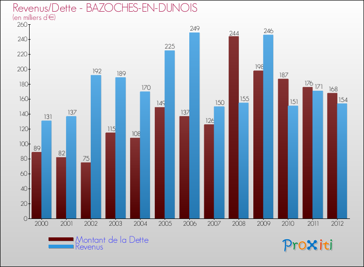 Evolution comparée de la dette et des revenus pour la commune de BAZOCHES-EN-DUNOIS de 2000 à 2012 Comparaison de la dette et des revenus pour BAZOCHES-EN-DUNOIS de 2000 à 2012
