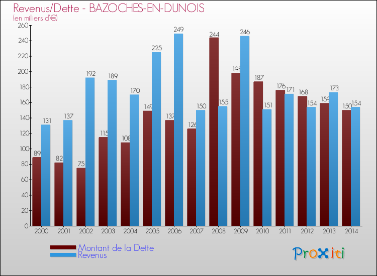 Evolution comparée de la dette et des revenus pour la commune de BAZOCHES-EN-DUNOIS de 2000 à 2014 Comparaison de la dette et des revenus pour BAZOCHES-EN-DUNOIS de 2000 à 2014