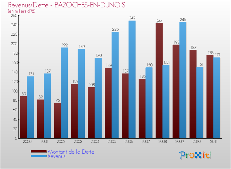 Evolution comparée de la dette et des revenus pour la commune de BAZOCHES-EN-DUNOIS de 2000 à 2011 Comparaison de la dette et des revenus pour BAZOCHES-EN-DUNOIS de 2000 à 2011