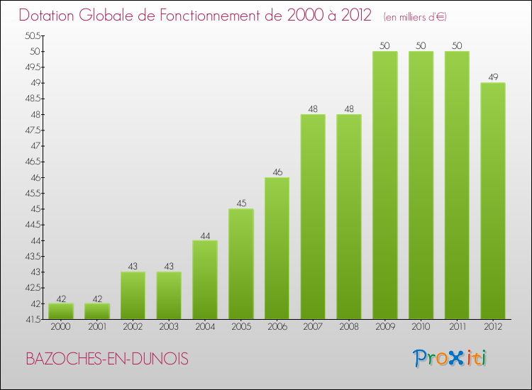 Evolution du montant de la Dotation Globale de Fonctionnement pour la commune de BAZOCHES-EN-DUNOIS de 2000 à 2012 Evolution du montant de la Dotation Globale de Fonctionnement pour BAZOCHES-EN-DUNOIS de 2000 à 2012