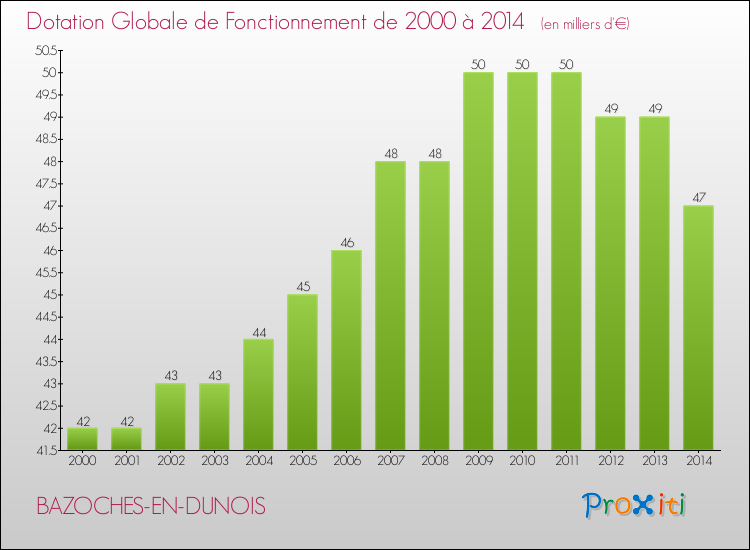 Evolution du montant de la Dotation Globale de Fonctionnement pour la commune de BAZOCHES-EN-DUNOIS de 2000 à 2014 Evolution du montant de la Dotation Globale de Fonctionnement pour BAZOCHES-EN-DUNOIS de 2000 à 2014
