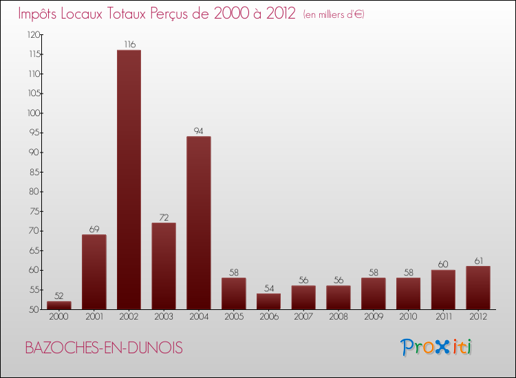 Evolution des Impôts Locaux pour la commune de BAZOCHES-EN-DUNOIS de 2000 à 2012 Evolution des Impôts Locaux pour BAZOCHES-EN-DUNOIS de 2000 à 2012
