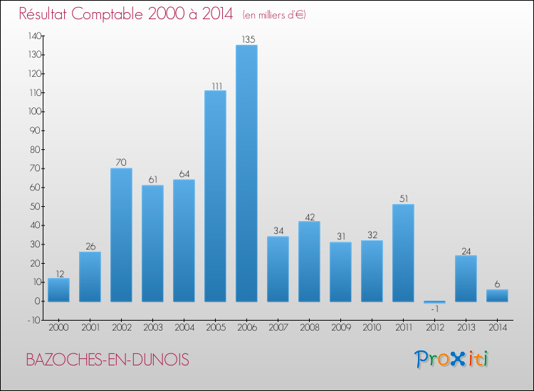 Evolution du résultat comptable pour la commune de BAZOCHES-EN-DUNOIS de 2000 à 2014 Evolution du résultat comptable pour BAZOCHES-EN-DUNOIS de 2000 à 2014