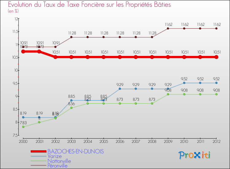 Evolution du taux de la taxe foncière sur le bati pour BAZOCHES-EN-DUNOIS et les communes proches de 2000 à 2012 Comparaison des taux de taxe foncière sur le bati pour BAZOCHES-EN-DUNOIS et les communes voisines de 2000 à 2012