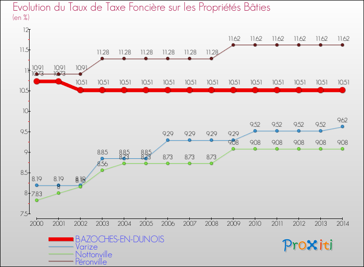Evolution du taux de la taxe foncière sur le bati pour BAZOCHES-EN-DUNOIS et les communes proches de 2000 à 2014 Comparaison des taux de taxe foncière sur le bati pour BAZOCHES-EN-DUNOIS et les communes voisines de 2000 à 2014